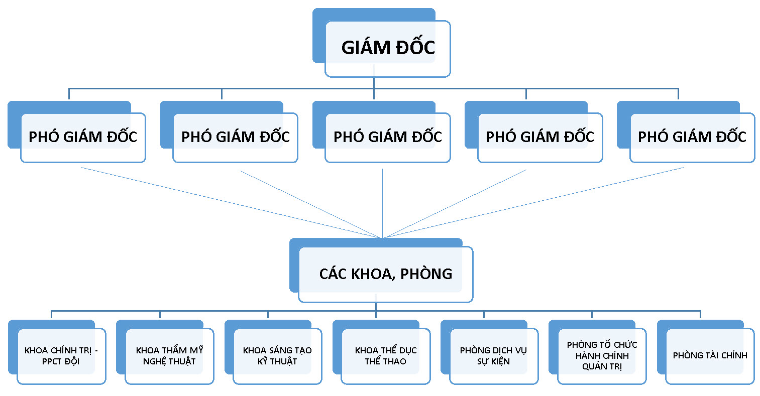 Tổ chức bộ máy Nhà Thiếu nhi